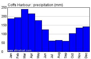 accuweather coffs harbour|Coffs Harbour Weather .